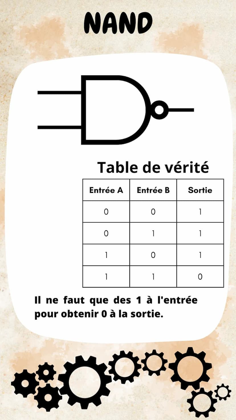 Portes logiques
Circuit électronique réalisant
des opérations logiques sur une
séquence de bits
Elle ont une désignation, un
symbole et une 