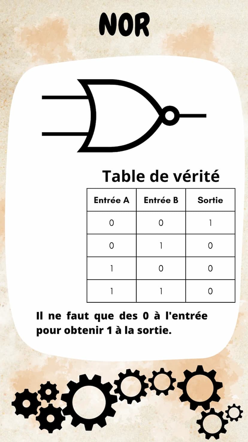 Portes logiques
Circuit électronique réalisant
des opérations logiques sur une
séquence de bits
Elle ont une désignation, un
symbole et une 