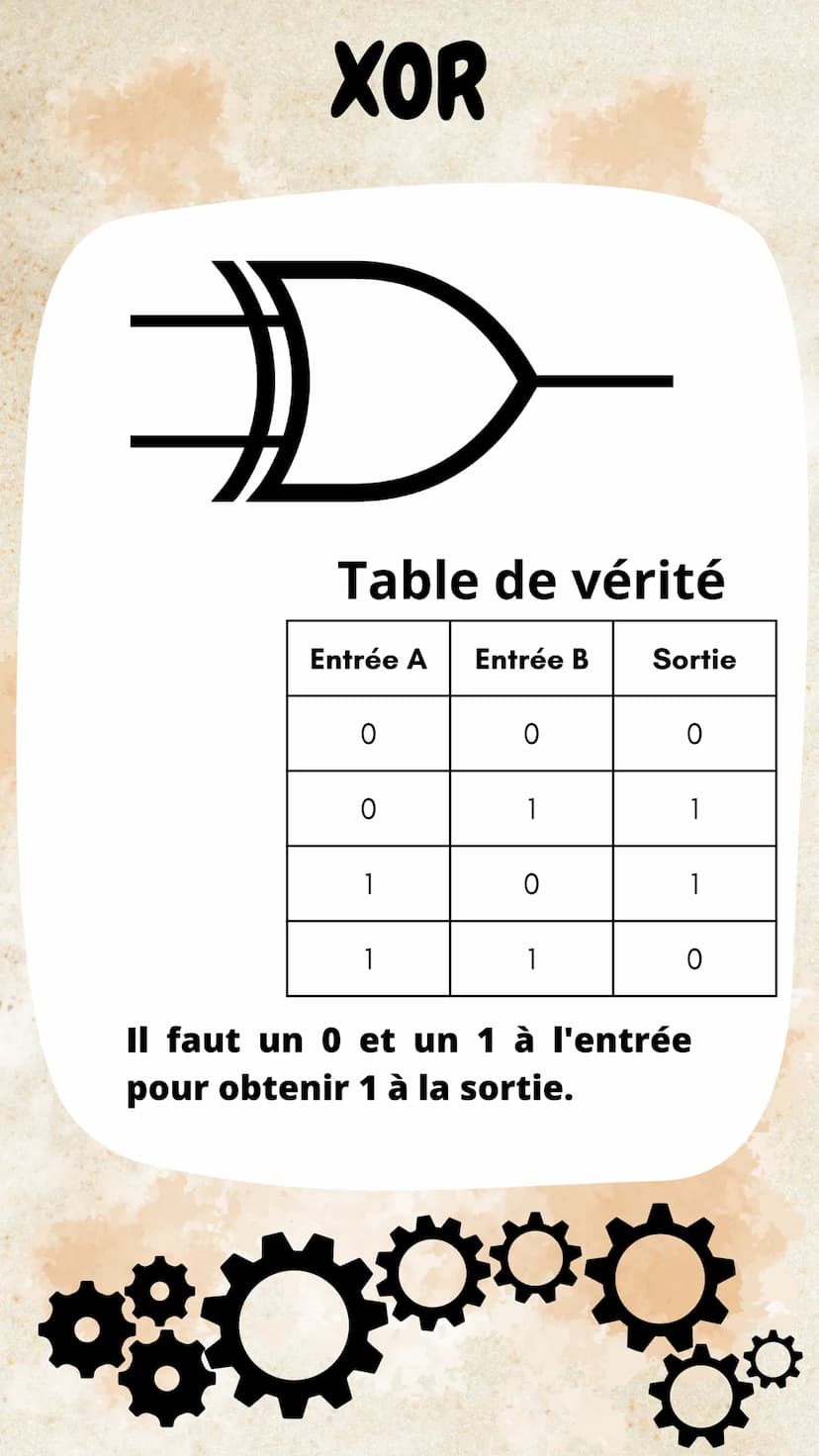 Portes logiques
Circuit électronique réalisant
des opérations logiques sur une
séquence de bits
Elle ont une désignation, un
symbole et une 