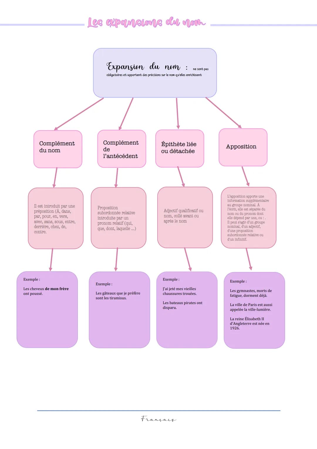 Complément
du nom
Il est introduit par une
préposition (A, dans,
par, pour, en, vers,
avec, sans, sous, entre,
derrière, chez, de,
contre.
E