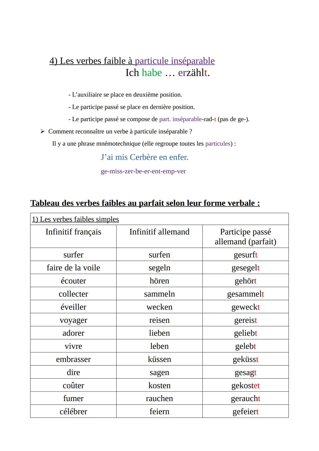 ALL
LE PARFAIT
Le passé composé en allemand
I/ Les verbes faibles
Les verbes faibles (réguliers) ont une conjugaison simple au
parfait (pass