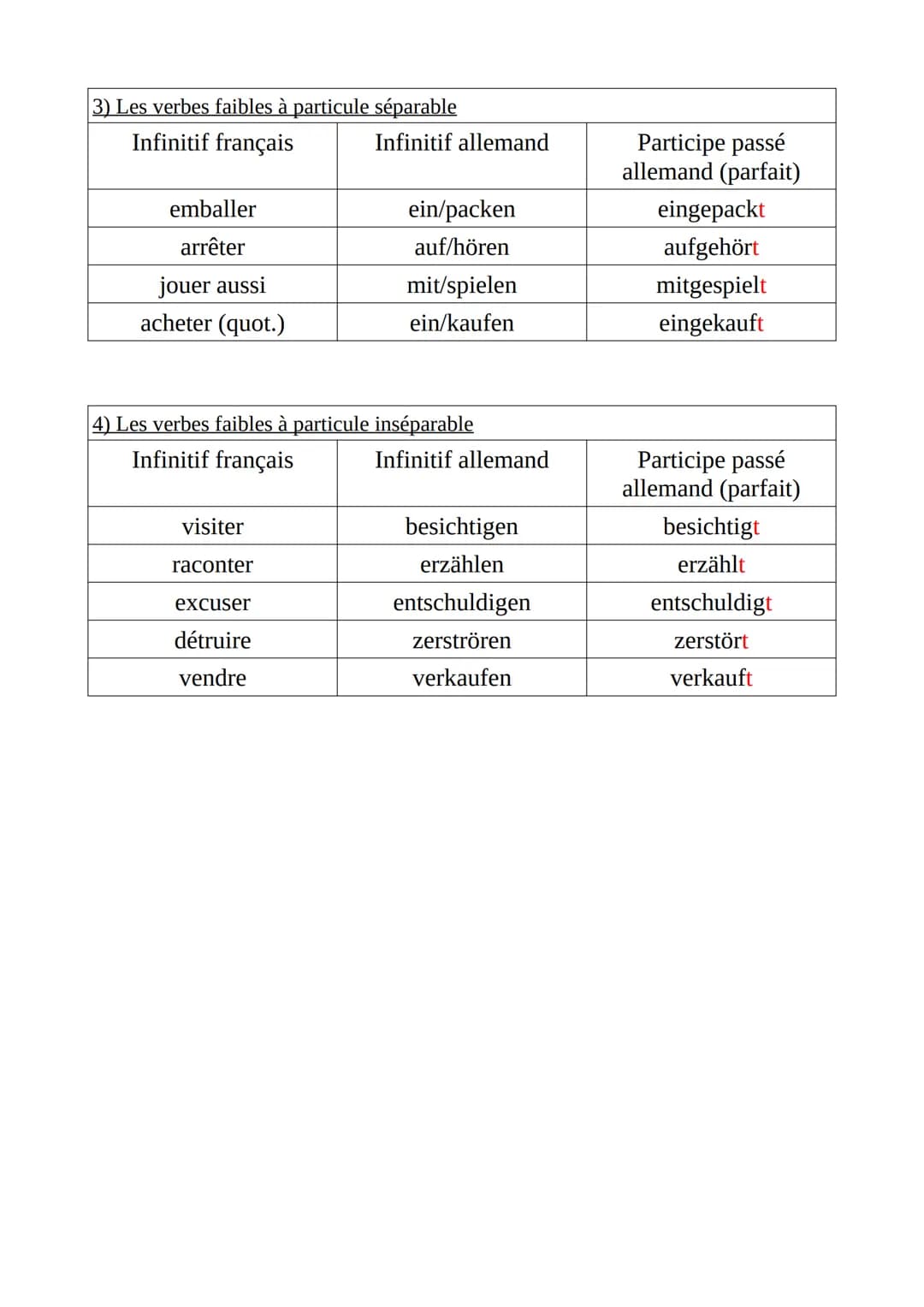 ALL
LE PARFAIT
Le passé composé en allemand
I/ Les verbes faibles
Les verbes faibles (réguliers) ont une conjugaison simple au
parfait (pass