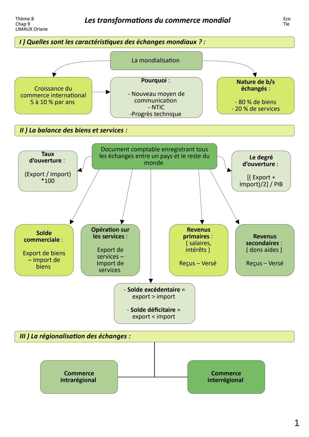Thème 8
Chap 9
LIMAUX Oriane
1) Quelles sont les caractéristiques des échanges mondiaux ?:
Croissance du
commerce international
5 à 10 % par