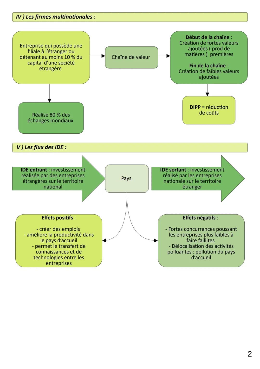 Thème 8
Chap 9
LIMAUX Oriane
1) Quelles sont les caractéristiques des échanges mondiaux ?:
Croissance du
commerce international
5 à 10 % par