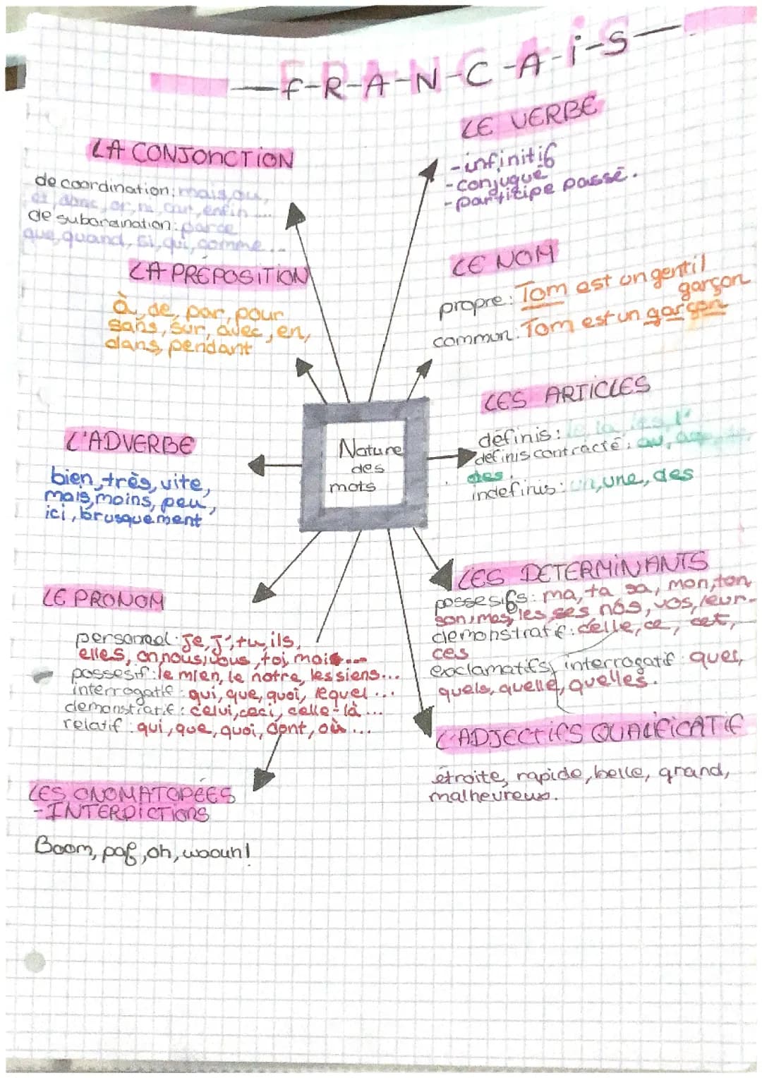 La nature des mots 