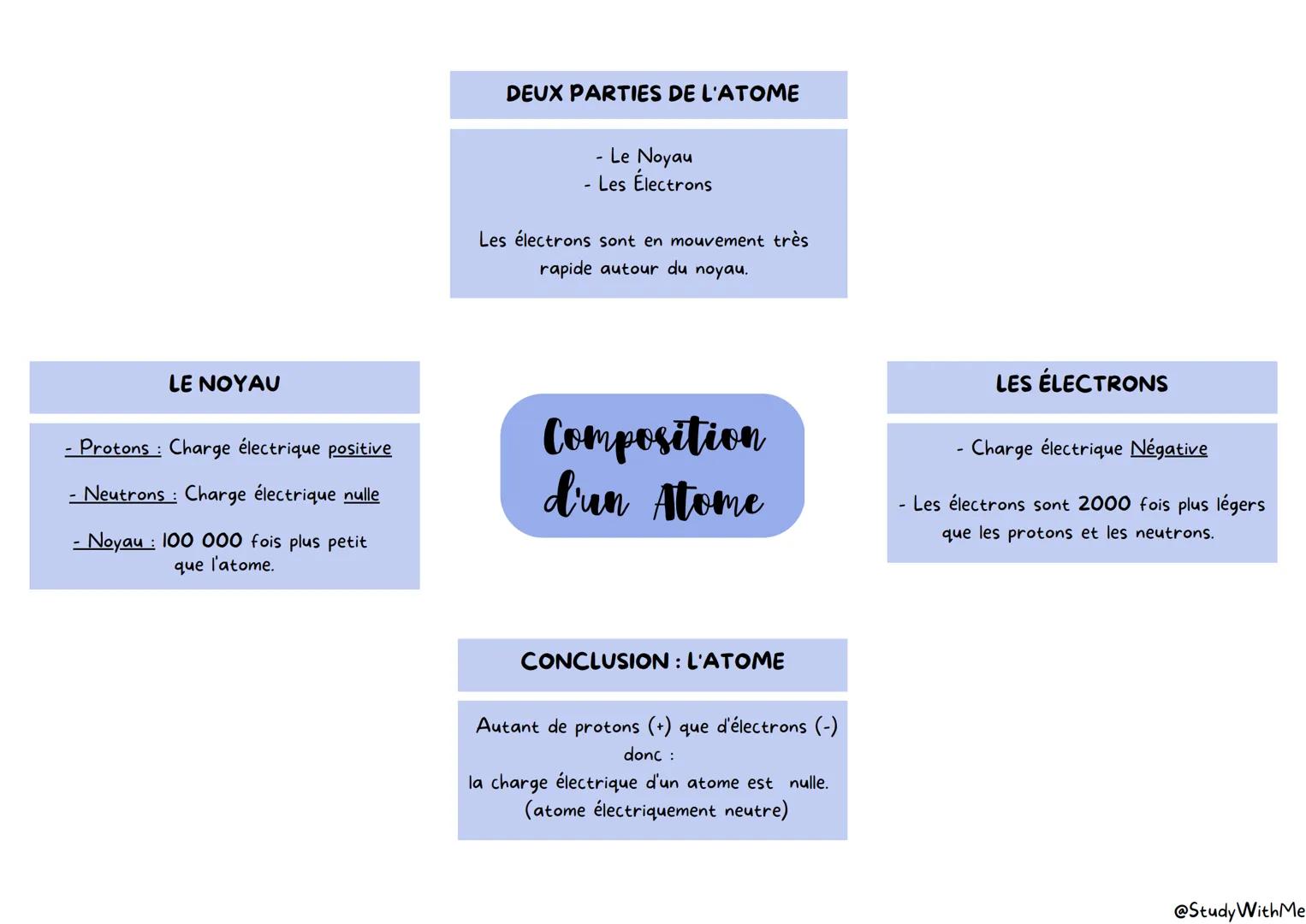 LE NOYAU
Protons Charge électrique positive
- Neutrons : Charge électrique nulle
- Noyau : 100 000 fois plus petit
que l'atome.
DEUX PARTIES