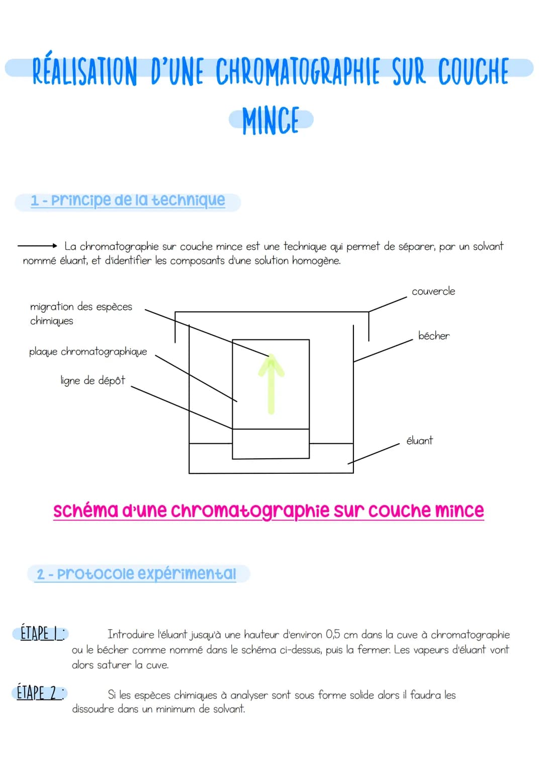 RÉALISATION D'UNE CHROMATOGRAPHIE SUR COUCHE
MINCE
1- Principe de la technique
→La chromatographie sur couche mince est une technique qui pe