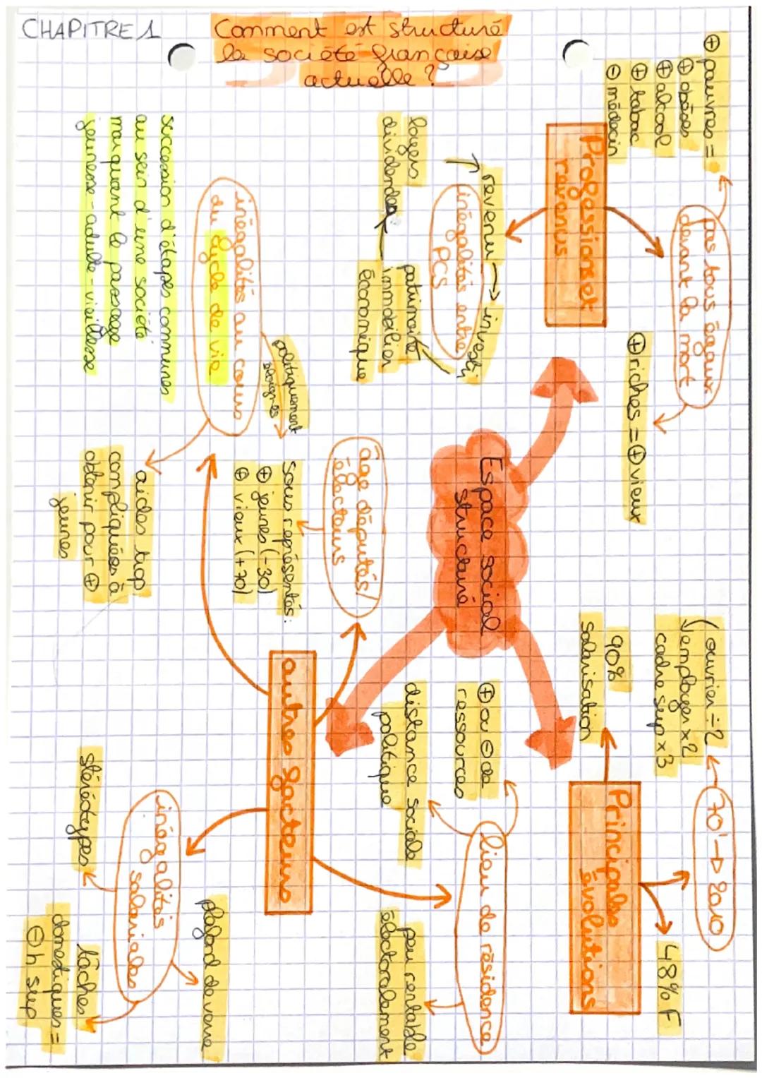 # CHAPITRE

pauvres =
obeses
Dalcool
tabac
médecin

Comment est structure
la société française
actuelle?

pas tous égaux
devant la mort

Pro
