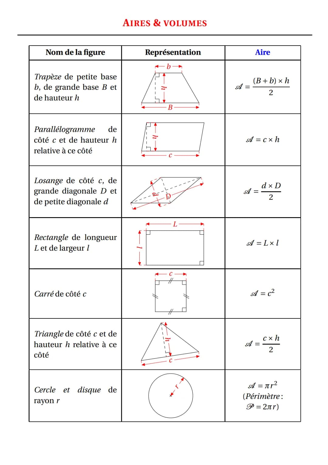 Nom de la figure
Trapèze de petite base
b, de grande base B et
de hauteur h
Parallélogramme de
côté c et de hauteur h
relative à ce côté
Los
