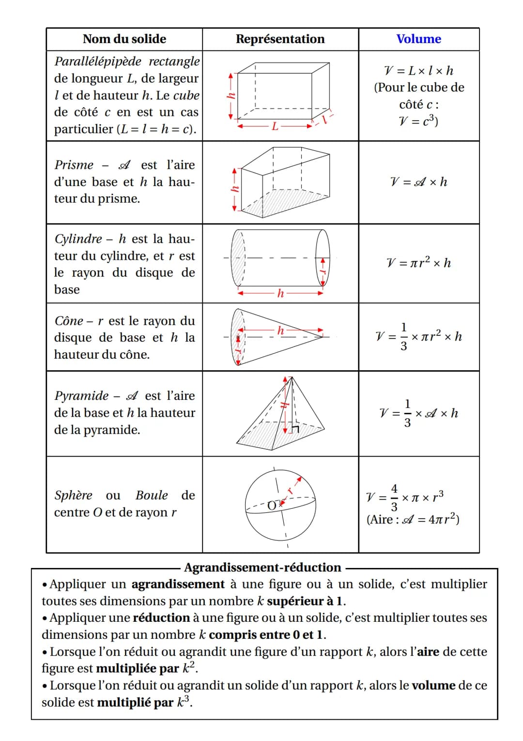 Nom de la figure
Trapèze de petite base
b, de grande base B et
de hauteur h
Parallélogramme de
côté c et de hauteur h
relative à ce côté
Los