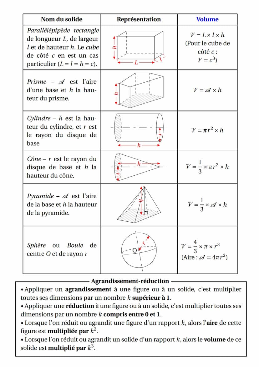 Nom de la figure
Trapèze de petite base
b, de grande base B et
de hauteur h
Parallélogramme de
côté c et de hauteur h
relative à ce côté
Los