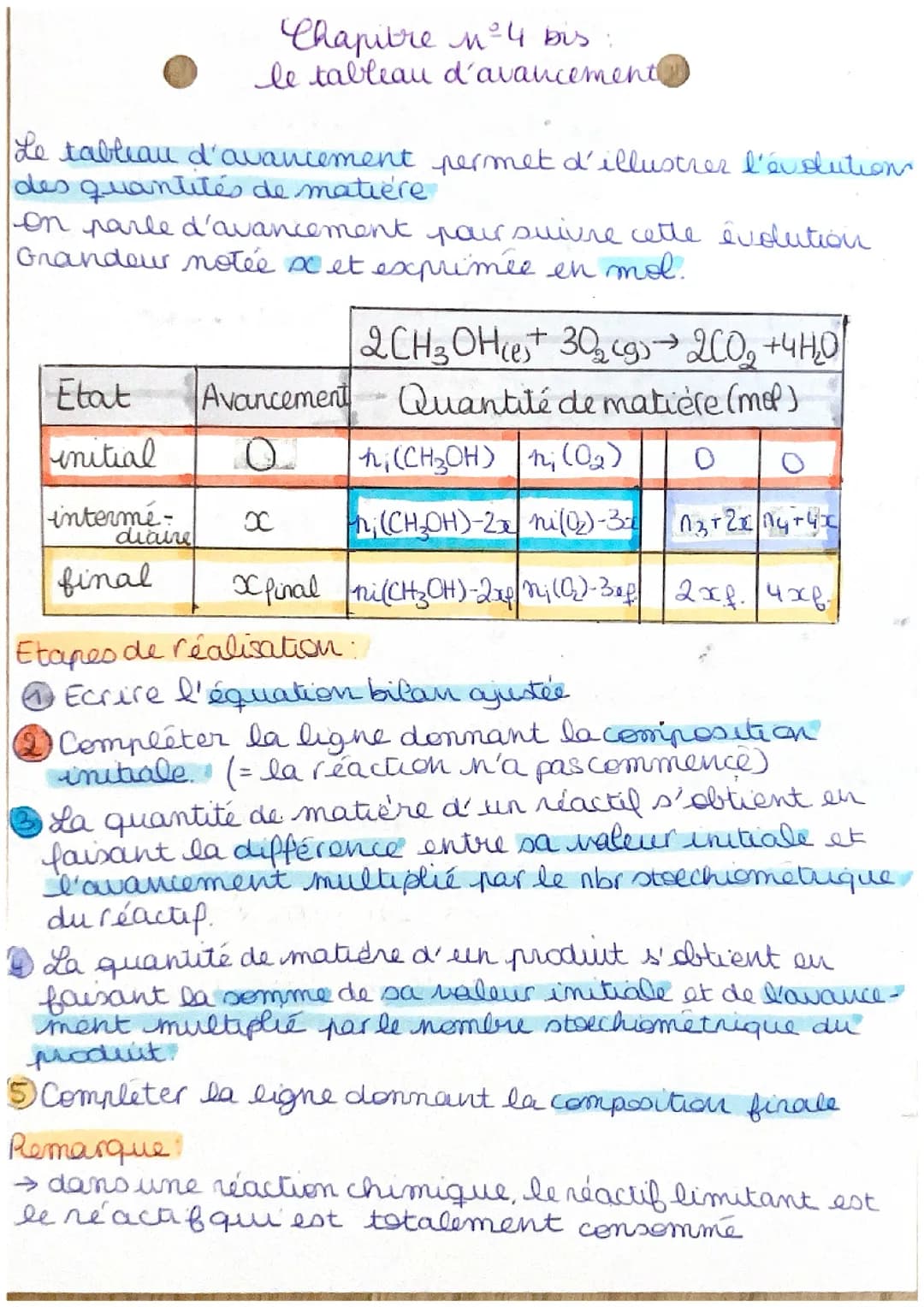 Le tableau d’avancement 