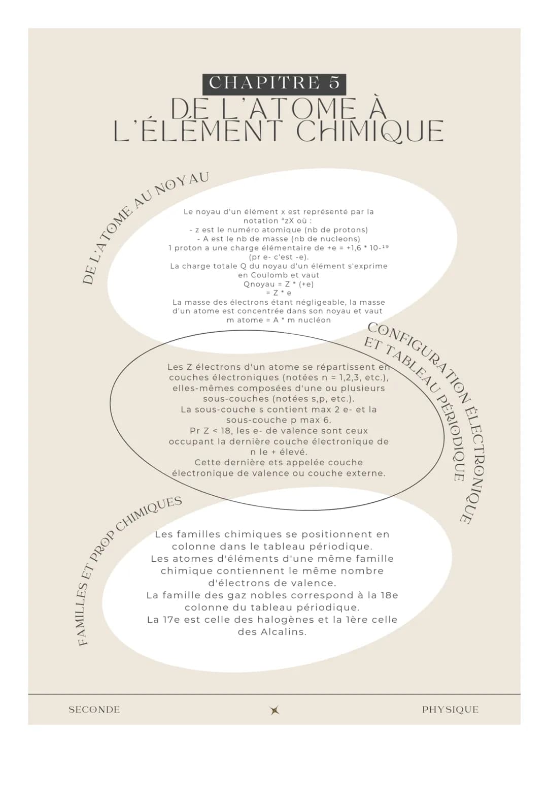 CHAPITRE 5
DE L'ATOME A
L'ÉLEMENT CHIMIQUE
SECONDE
Le noyau d'un élément x est représenté par la
notation "ZX où :
- z est le numéro atomiqu