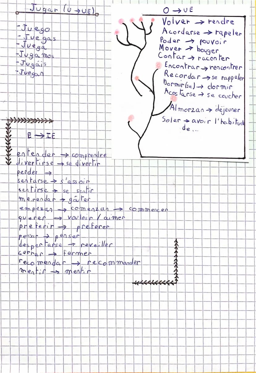 وووووووم
Verbes
1-es
-e
-imos
is
en
D
espagno
réguliers
IZ
-es
H
ER
- emos
-éis
AR
-as
ha
1
·amos
ais
-an
P
N
U
W W w w w w W
Vi
W Jugar (U⇒