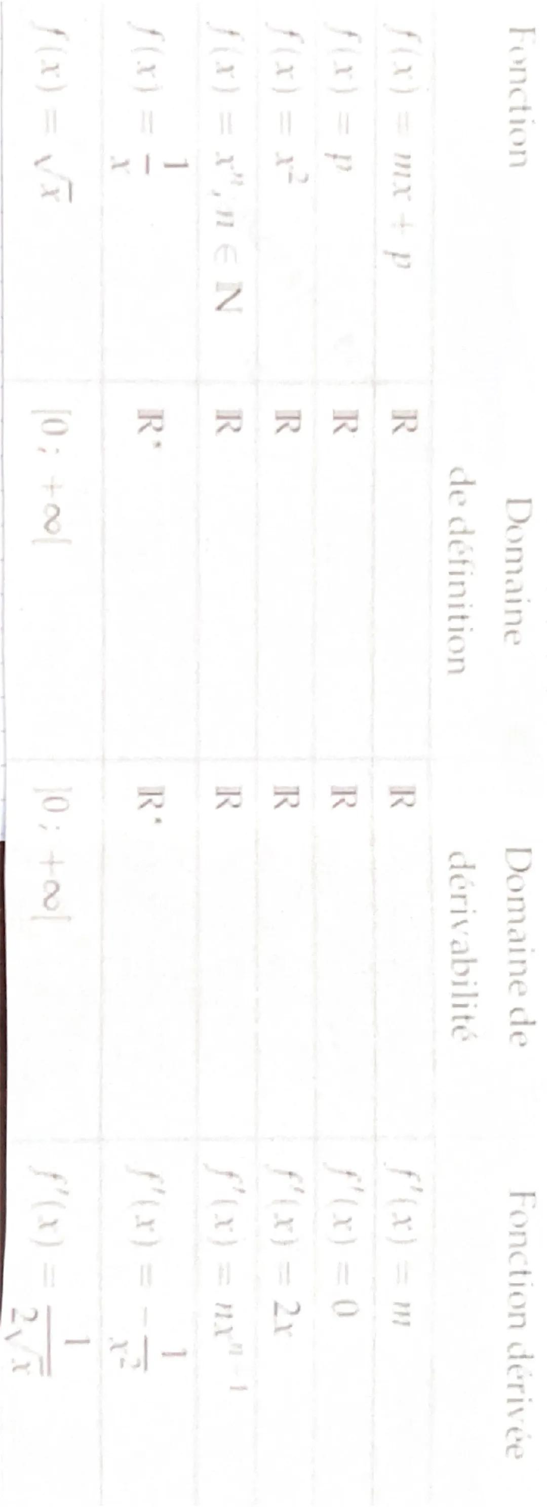 CHAP
4,6
et 7
MATHS
лесе
DERIVATION LOCALE
Taux d'accroissement (ou taux de variation):
coefficient directem de la sécante de la combe
a et 