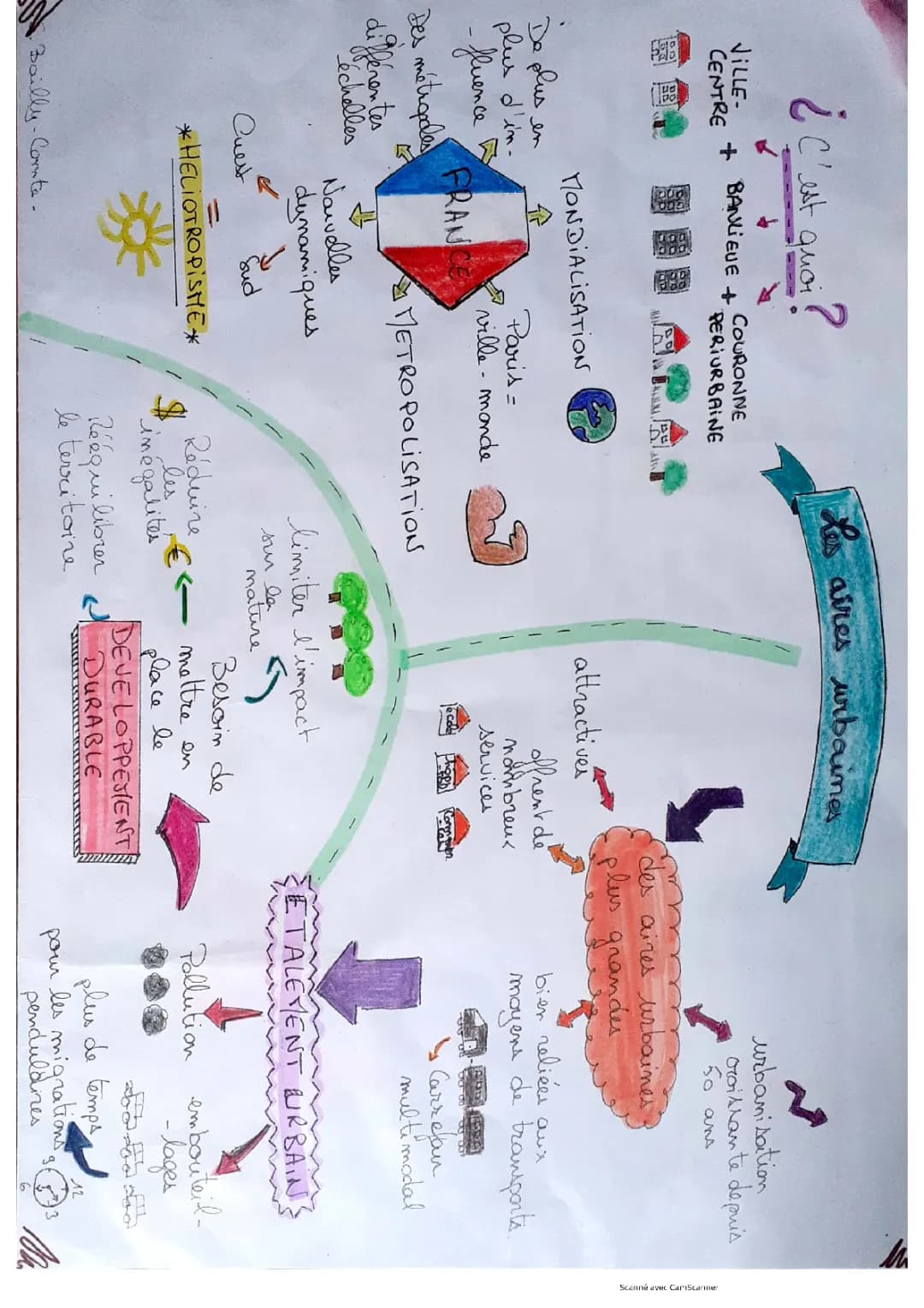 Sketchnote sur les villes et la Première Guerre mondiale : exemples et définitions