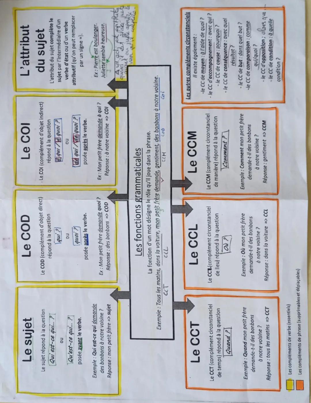 Le sujet
Le sujet répond à la question
Qui est-ce qui...?
ou
Qu'est-ce qui...?
posée avant le verbe.
Exemple: Qui est-ce qui demande
des bon