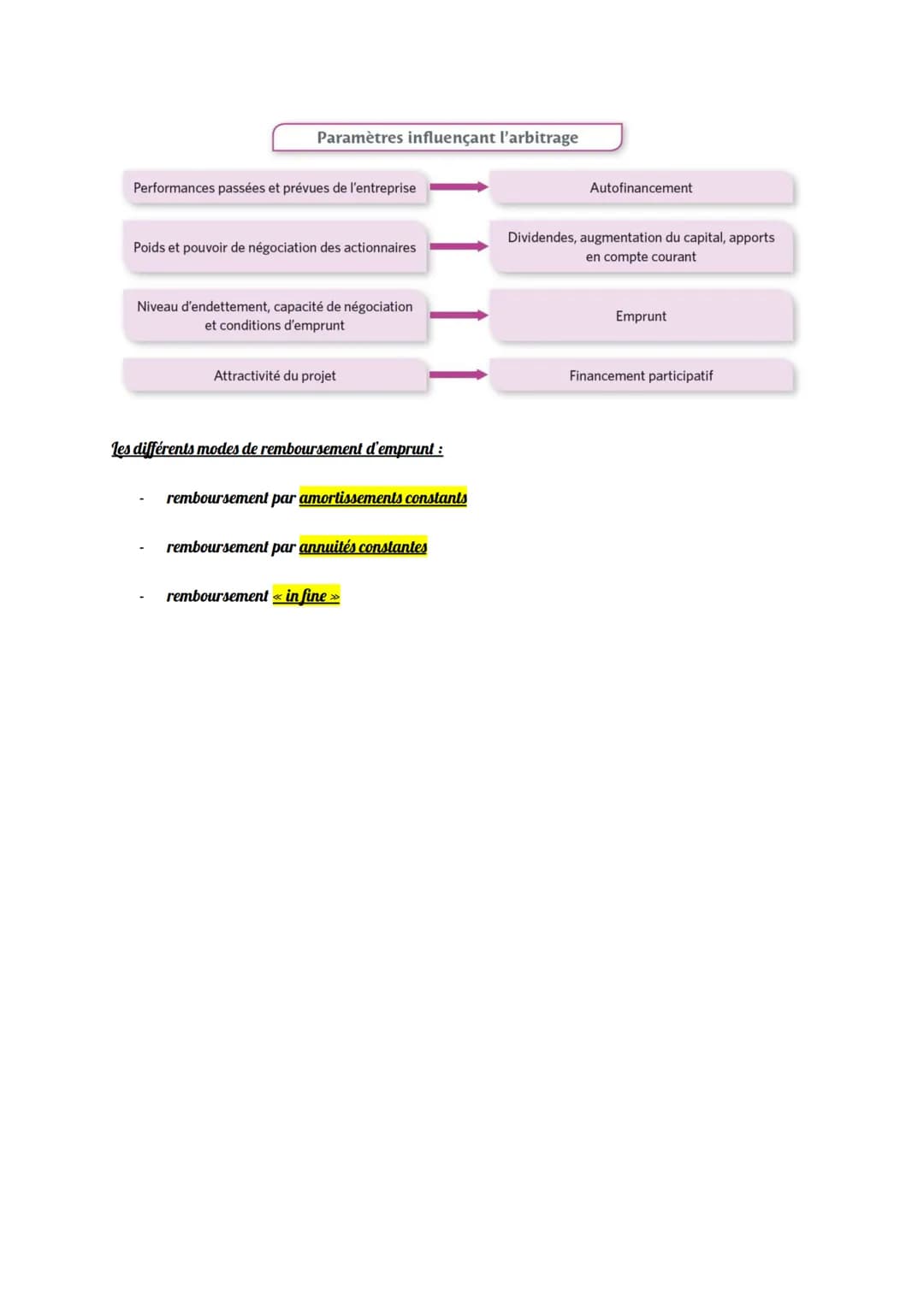2 mode de financement :
Chapitre 13 GF: le mode de financement
Financement INTERNE ⇒ apport en compte courant d'associé / autofinancement
fi