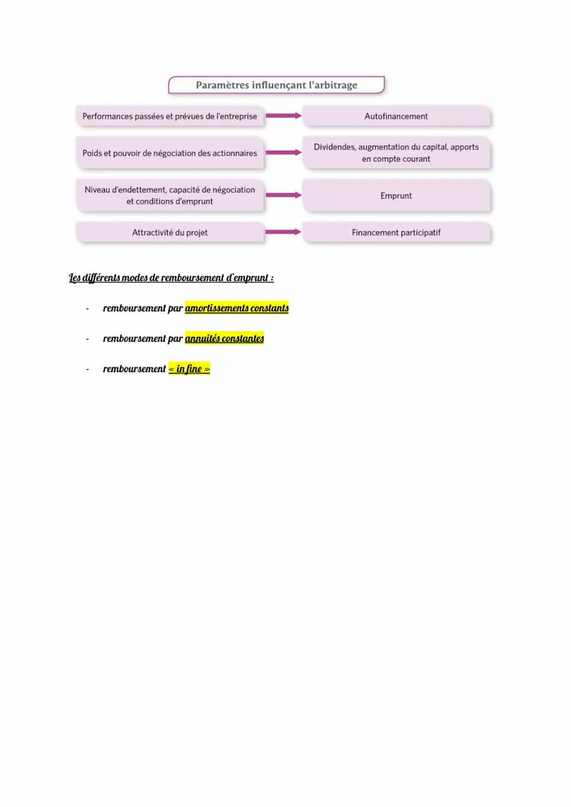 2 mode de financement :
Chapitre 13 GF: le mode de financement
Financement INTERNE ⇒ apport en compte courant d'associé / autofinancement
fi