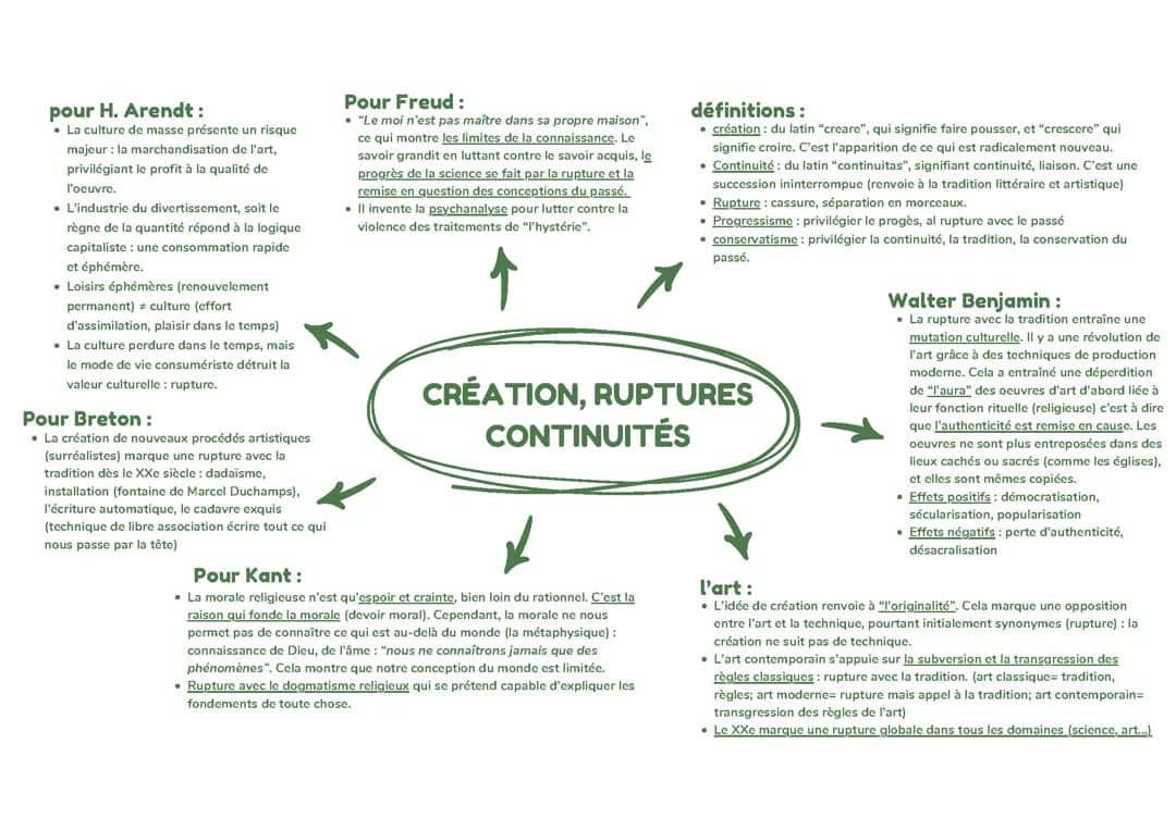 fiche HLP création, ruptures, continuité
