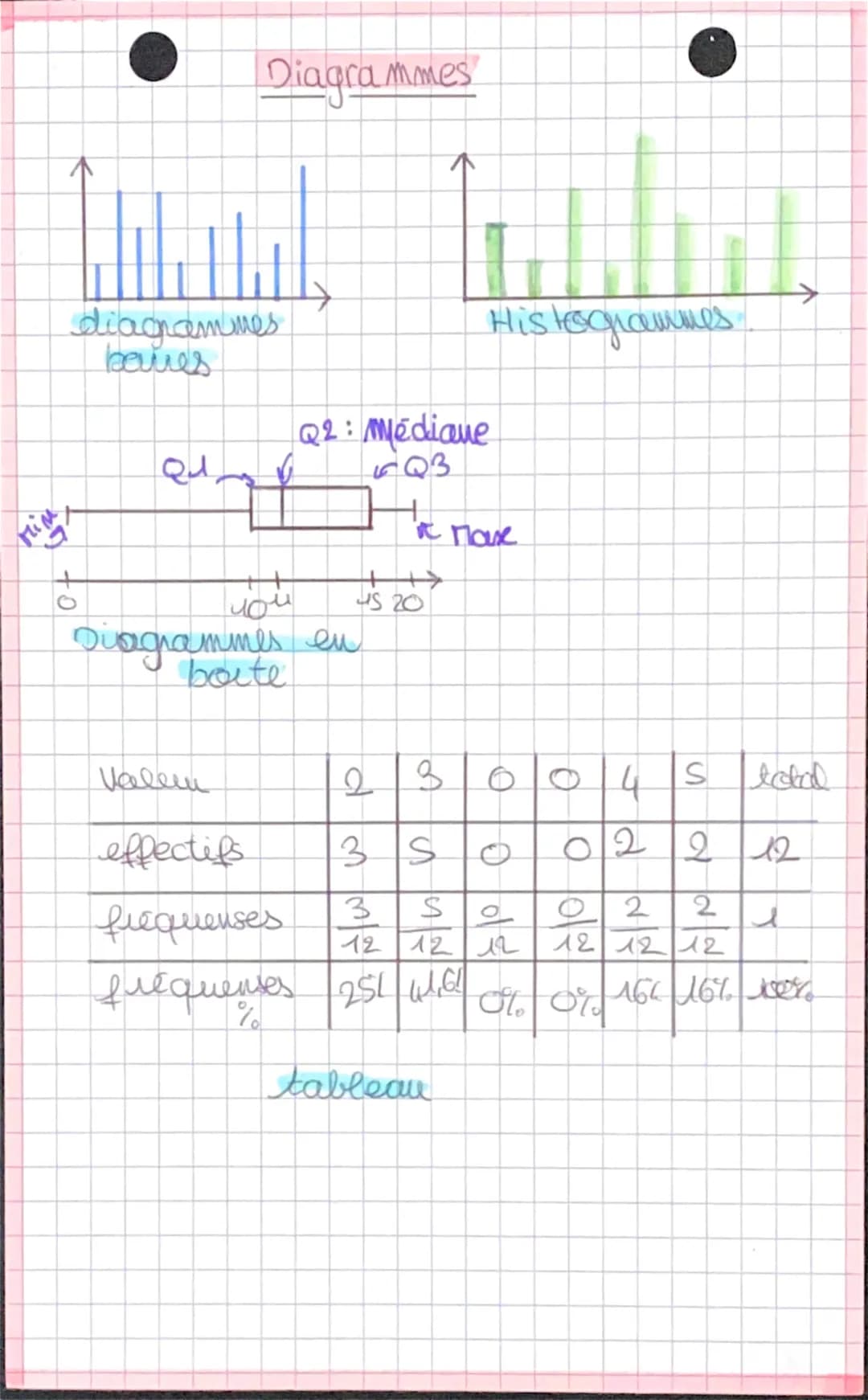 statistique
•Moyemme:
Mathématique
0
atlition valeurs
momble de valems
•Etendu: plas guarde v - plus petit v
(πάκ)
(MiN)
●
L> se note a
Fréq