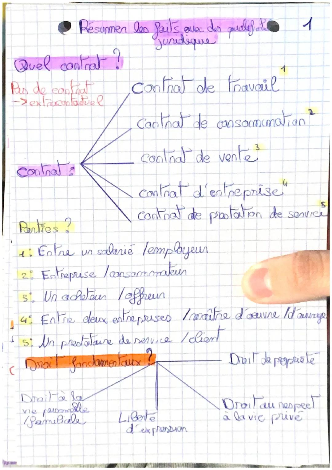 Résumer les fait's
ava des qualifat
1
Juridique

Quel contrat?

Pas de contrat
->extracontatuel
contrat de travail

Contrat de consommation
