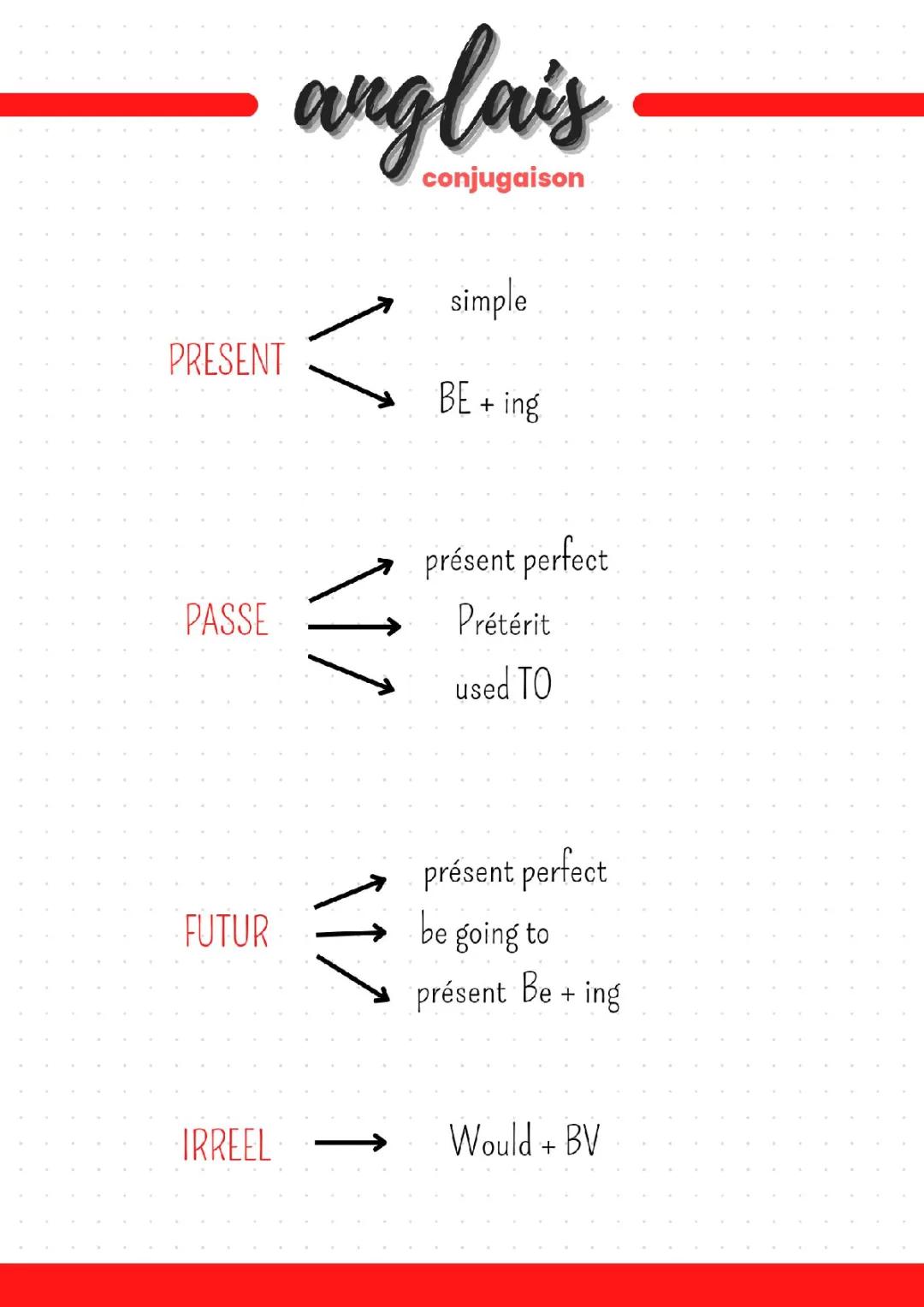 révision des conjugaison en anglais 