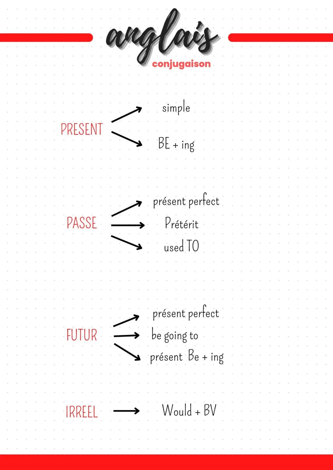 PRESENT
PASSE
FUTUR
anglais
conjugaison
IRREEL
11/
↑
simple
BE + ing
présent perfect
Prétérit
used TO
présent perfect
be going to
présent Be