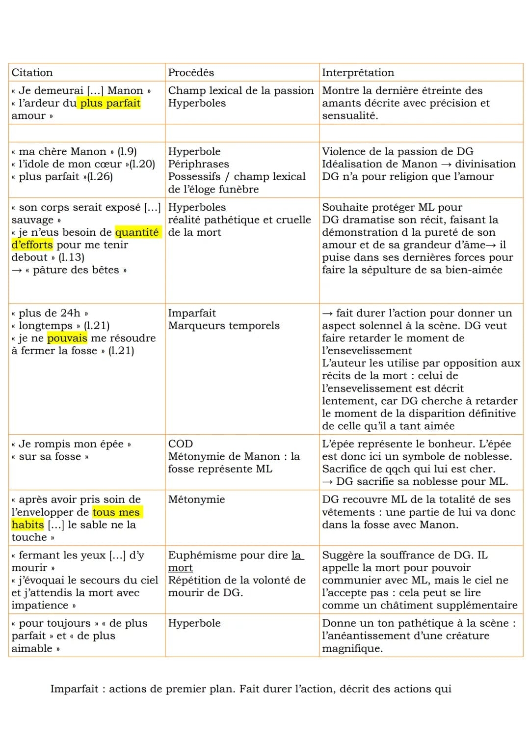 Citation
Une mort physique et morale : un dénouement
tragique qui marque le paroxysme de la passion
amoureuse
Sentiments dégagés par ce text