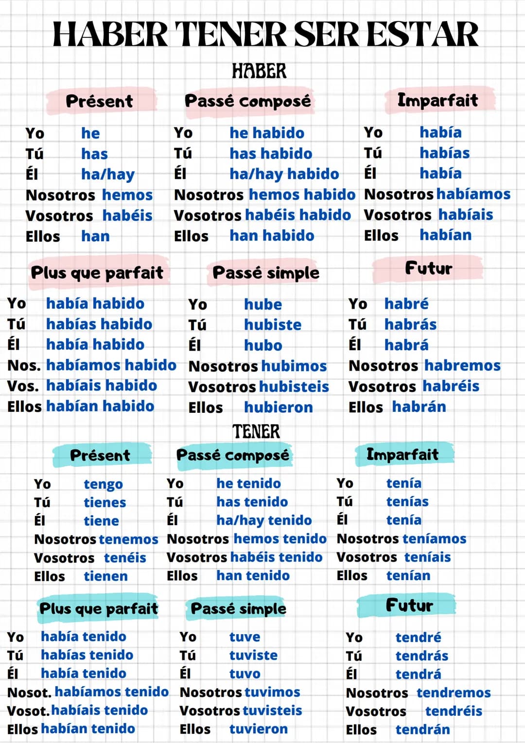 Yo
Tú
ÉI
HABER TENER SER ESTAR
HABER
Passé composé
he habido
has habido
Présent
he
has
ha/hay
Nosotros hemos
Vosotros habéis
Ellos han
Yo
Tú