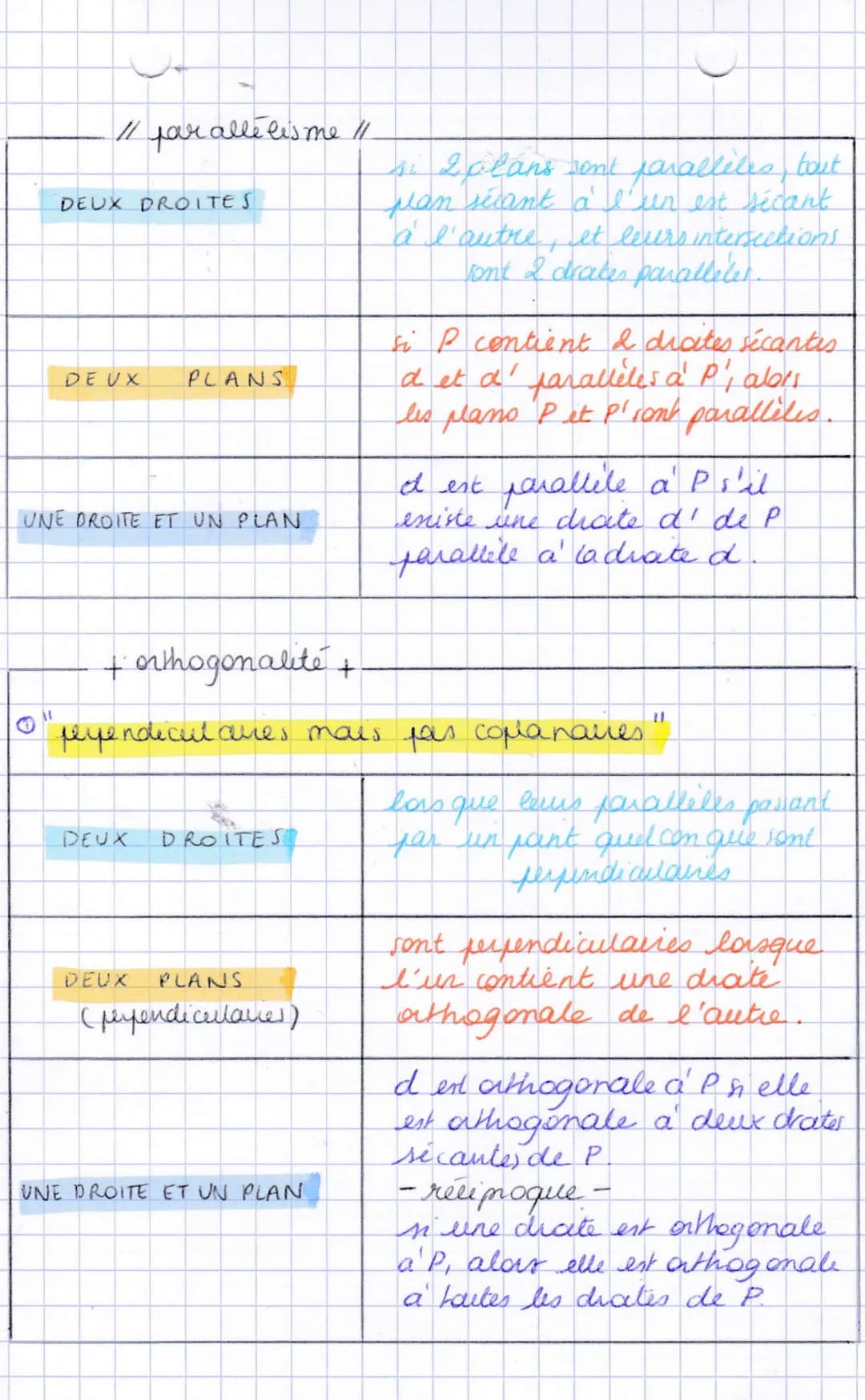 POSITIONS RELATIVES
ठिठेठठठे ठे DEUX DROITES b 22 J J J J I J
ron - cquuanaires
soplanaires
Ⓒ appartiennent a un même
plan
SECANTES
VI- géom