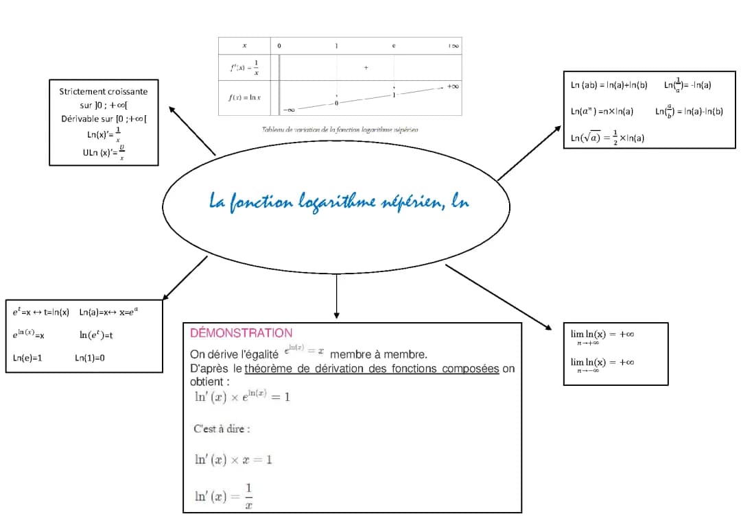 Les logarithmes népériens Ln