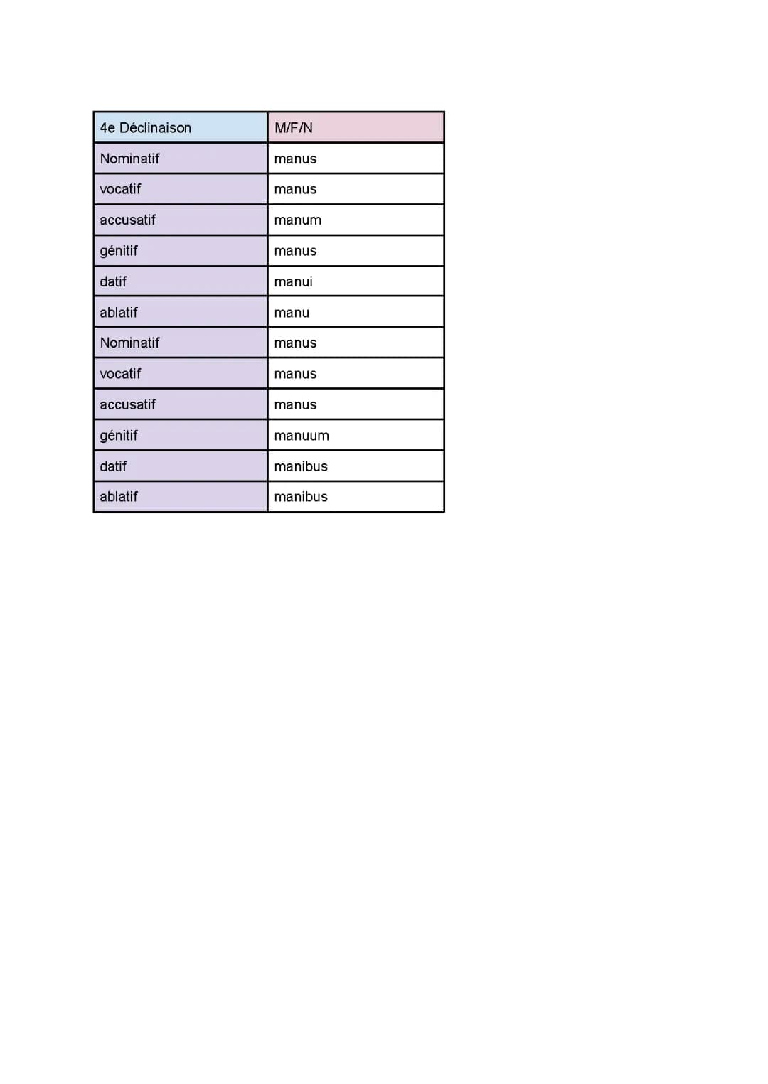 Découvre la 4ème Déclinaison Latin: Exercices et Tableaux Amusants