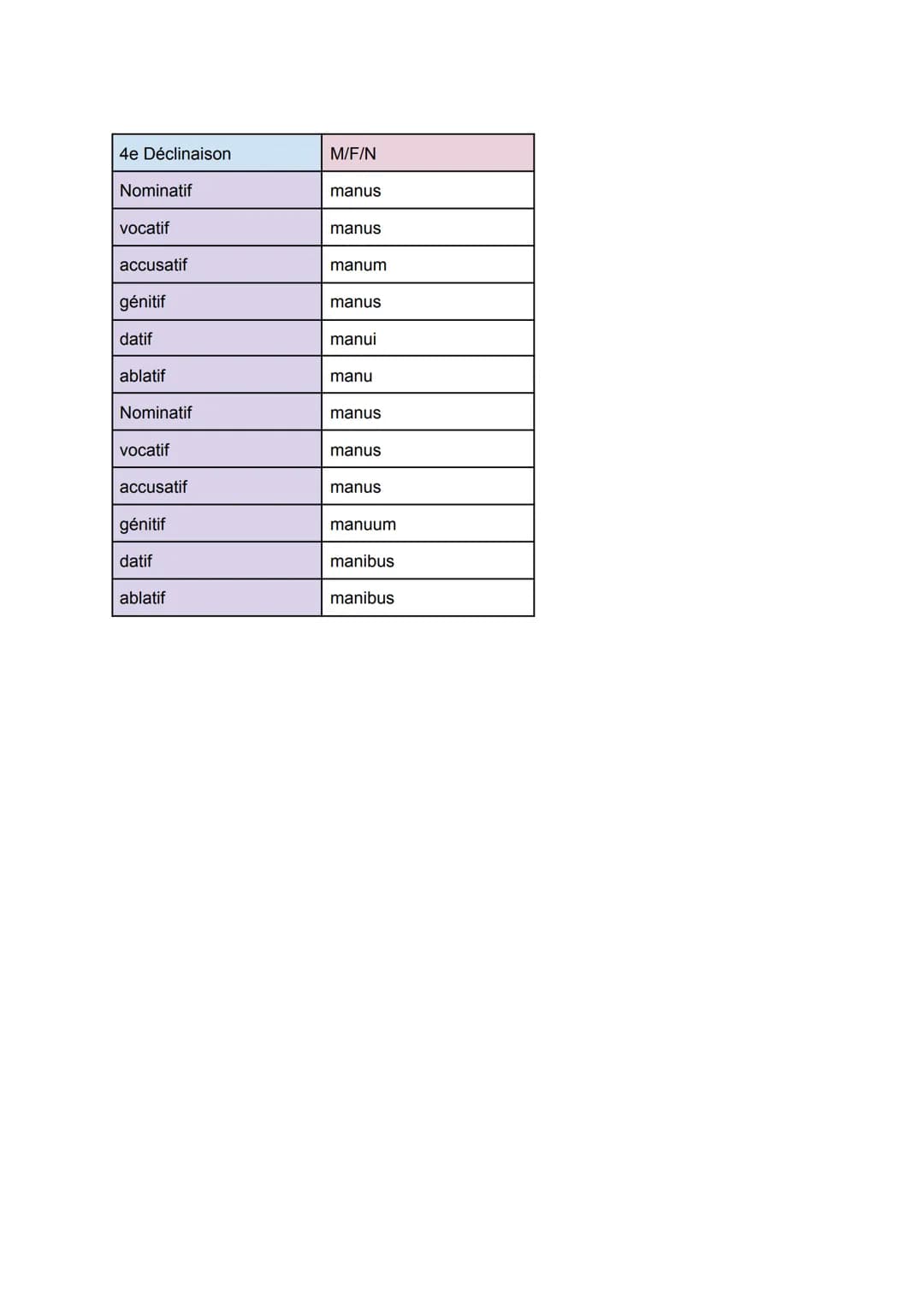 4e Déclinaison
Nominatif
vocatif
accusatif
génitif
datif
ablatif
Nominatif
vocatif
accusatif
génitif
datif
ablatif
M/F/N
manus
manus
manum
m