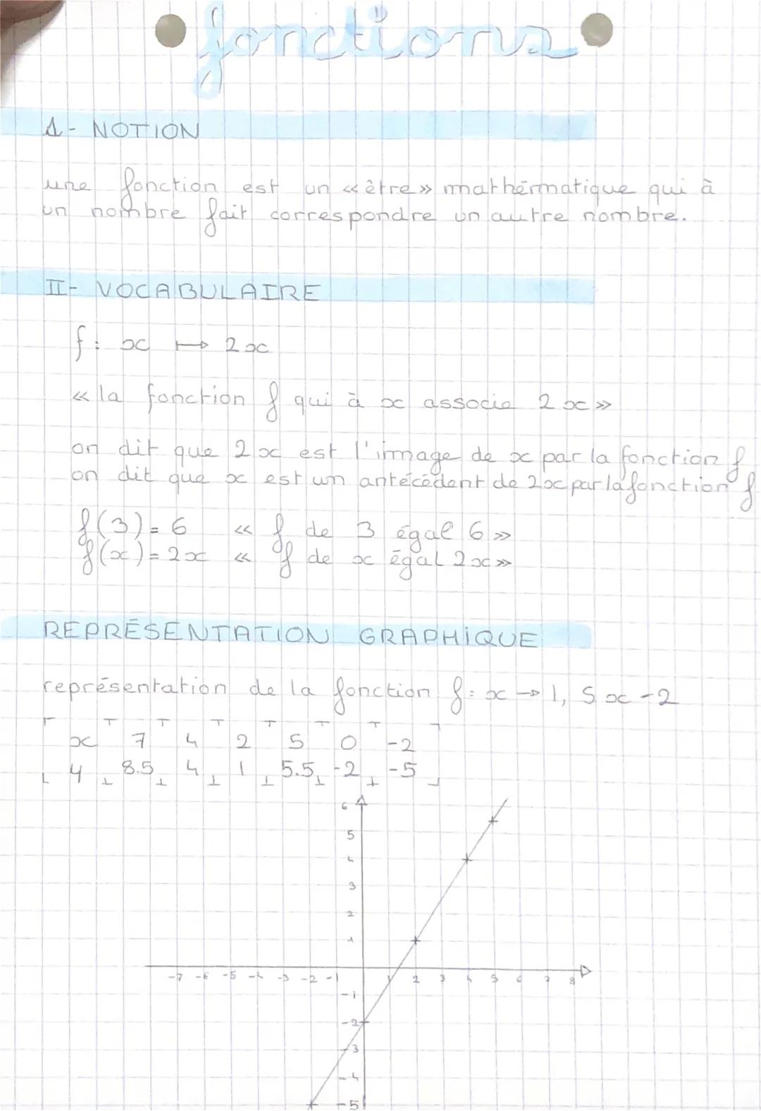 1- ΝΟΤΙΟΝ
une fonction est
nombre fait
un
I-NOCABULAIRE
f
<< la fonction & qui à x
•fonctions •
on dit
dit
on
bc
f(3) = 6
f (x) = 2x0
OC
4
T