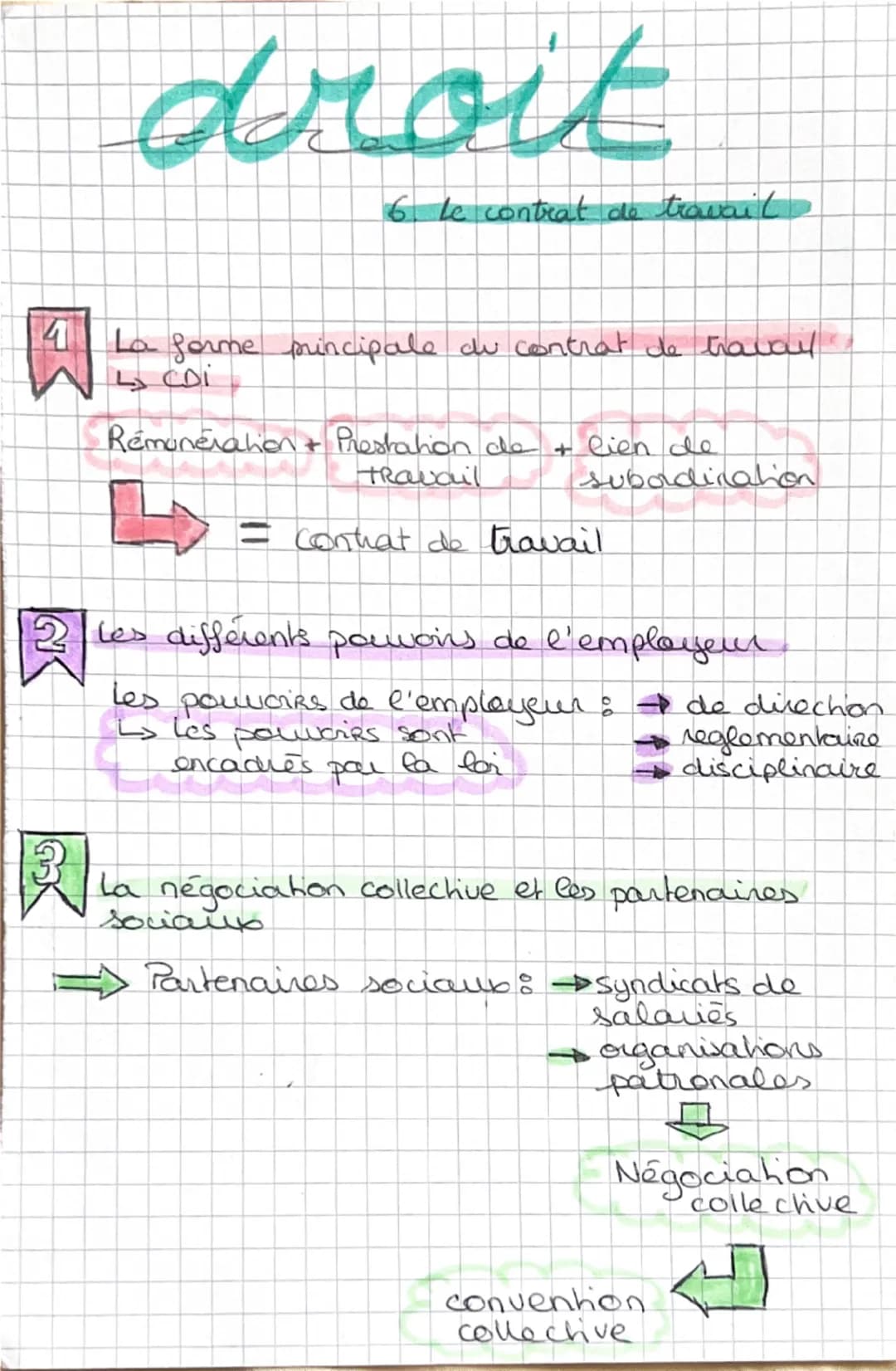 4
droit
6. Le contrat de travail
La forme principale du contrat de travail
Di دا
Remuneration Prestation de + lien de
Travail
subordination
