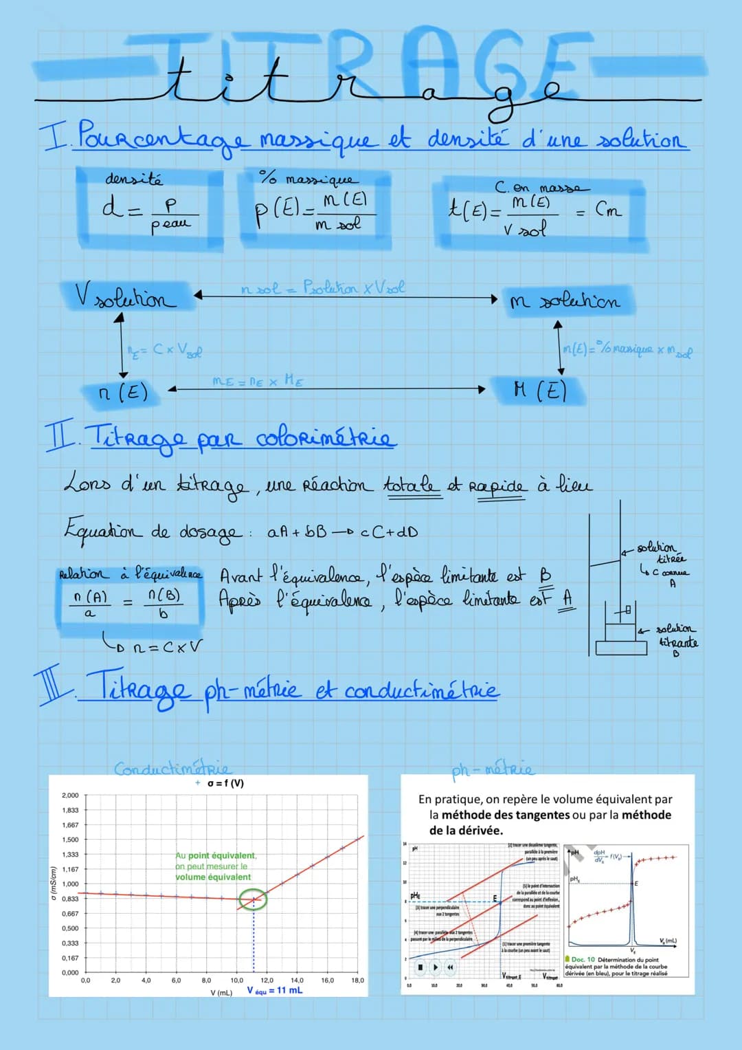 titRAGE
I. Pourcentage massique et densité d'une solution
V solution
a (mS/cm)
2,000
1,833
1,667
1,500
1,333
1,167
1,000
densité
d = _P
peau