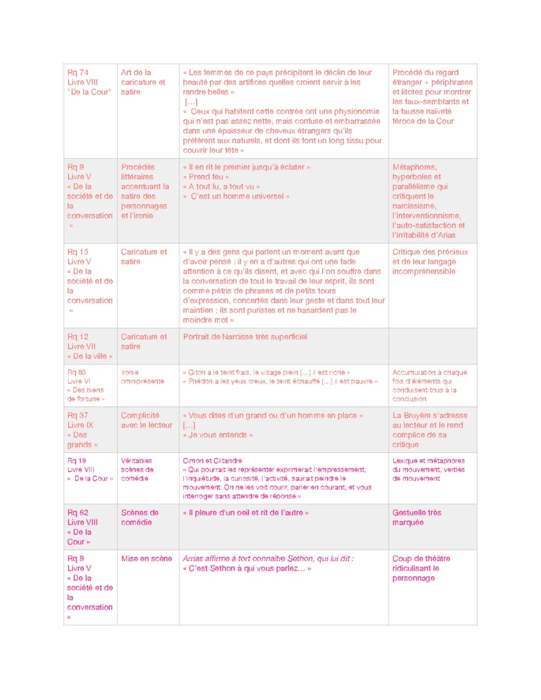 Pourquoi lire Les Caractères de La Bruyère : Citations et Avis