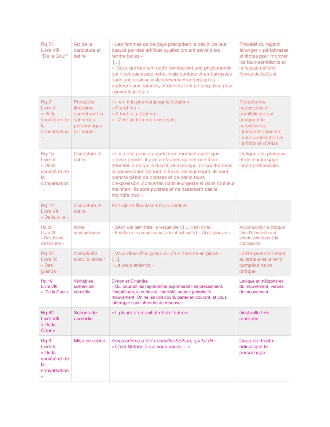 Rq 74
Livre VIII
"De la Cour"
conversation
Rq 9
Livre V
« De la
société et de satire des
la
>>
Rq 15
Livre V
« De la
société et de
la
conver