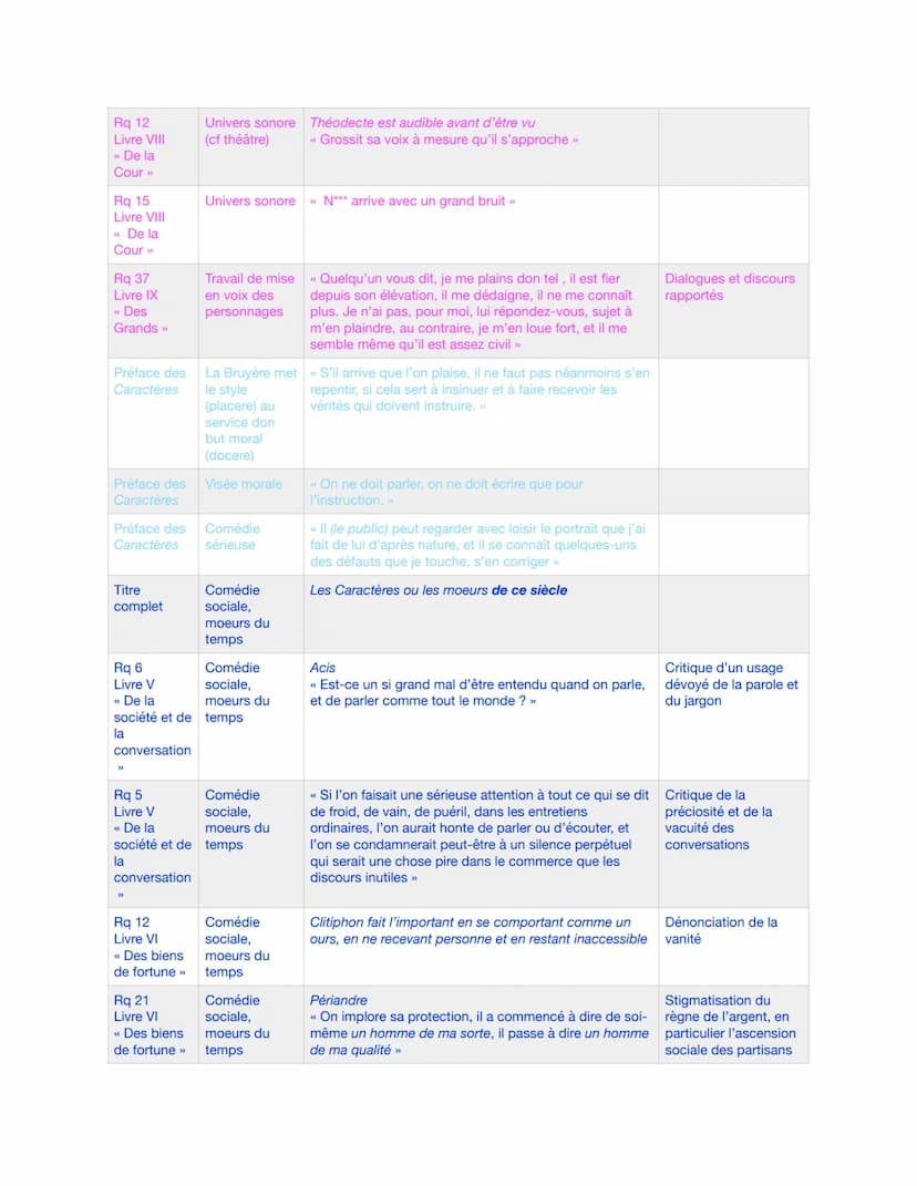 Rq 74
Livre VIII
"De la Cour"
conversation
Rq 9
Livre V
« De la
société et de satire des
la
>>
Rq 15
Livre V
« De la
société et de
la
conver