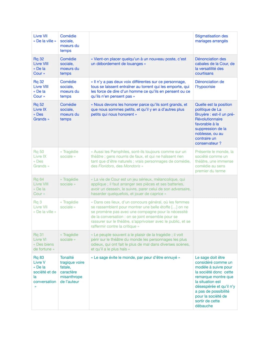 Rq 74
Livre VIII
"De la Cour"
conversation
Rq 9
Livre V
« De la
société et de satire des
la
>>
Rq 15
Livre V
« De la
société et de
la
conver