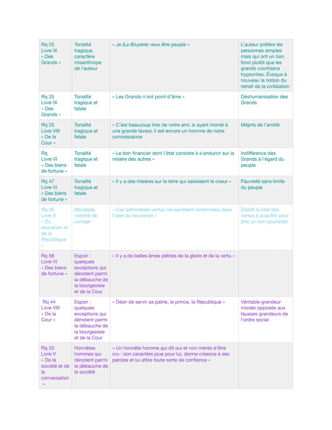 Rq 74
Livre VIII
"De la Cour"
conversation
Rq 9
Livre V
« De la
société et de satire des
la
>>
Rq 15
Livre V
« De la
société et de
la
conver