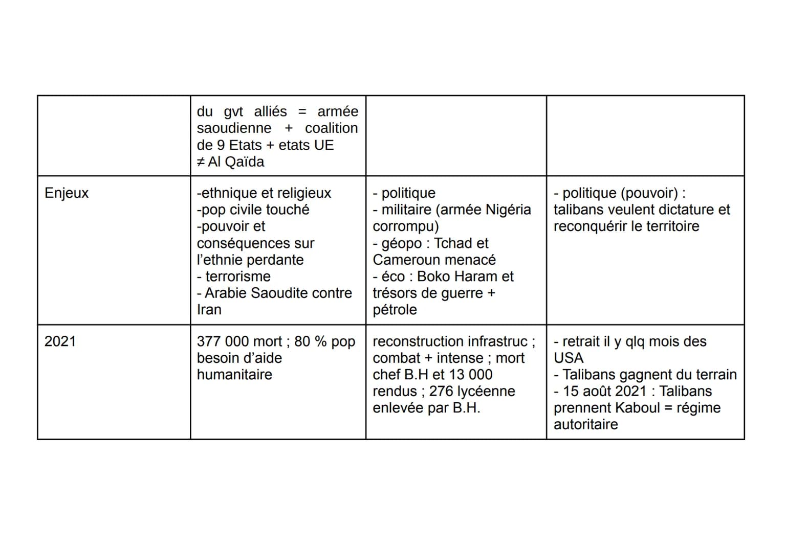 Thème 2 : Faire le guerre, faire la paix,
formes de conflits et mode de
résolutions
Introduction : formes de conflits et tentatives de
paix 