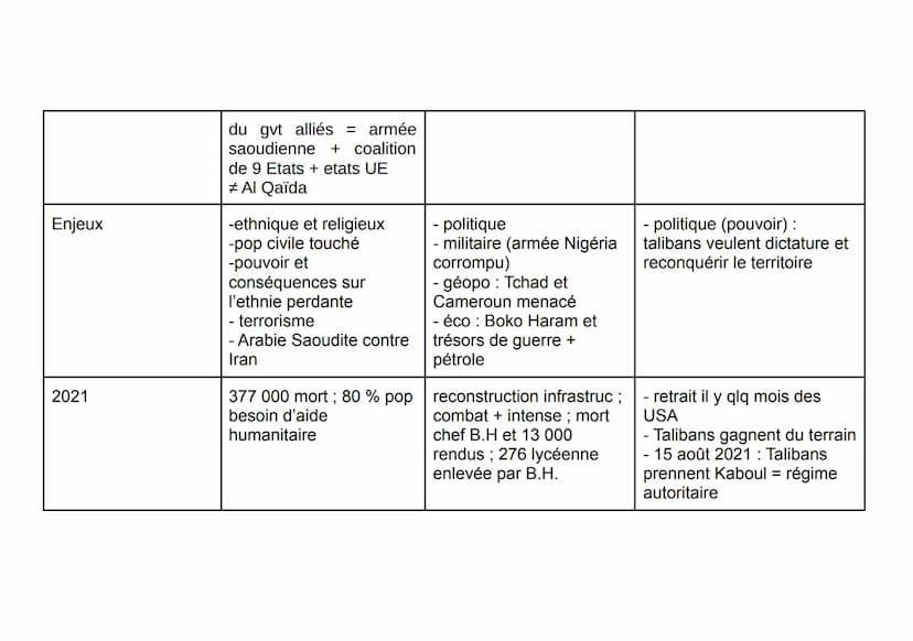 Thème 2 : Faire le guerre, faire la paix,
formes de conflits et mode de
résolutions
Introduction : formes de conflits et tentatives de
paix 