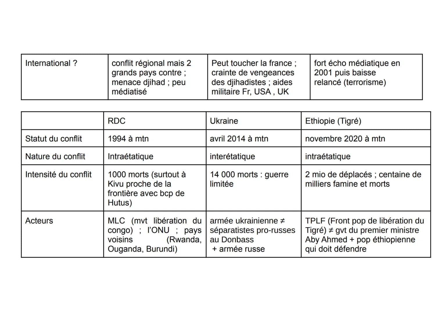 Thème 2 : Faire le guerre, faire la paix,
formes de conflits et mode de
résolutions
Introduction : formes de conflits et tentatives de
paix 