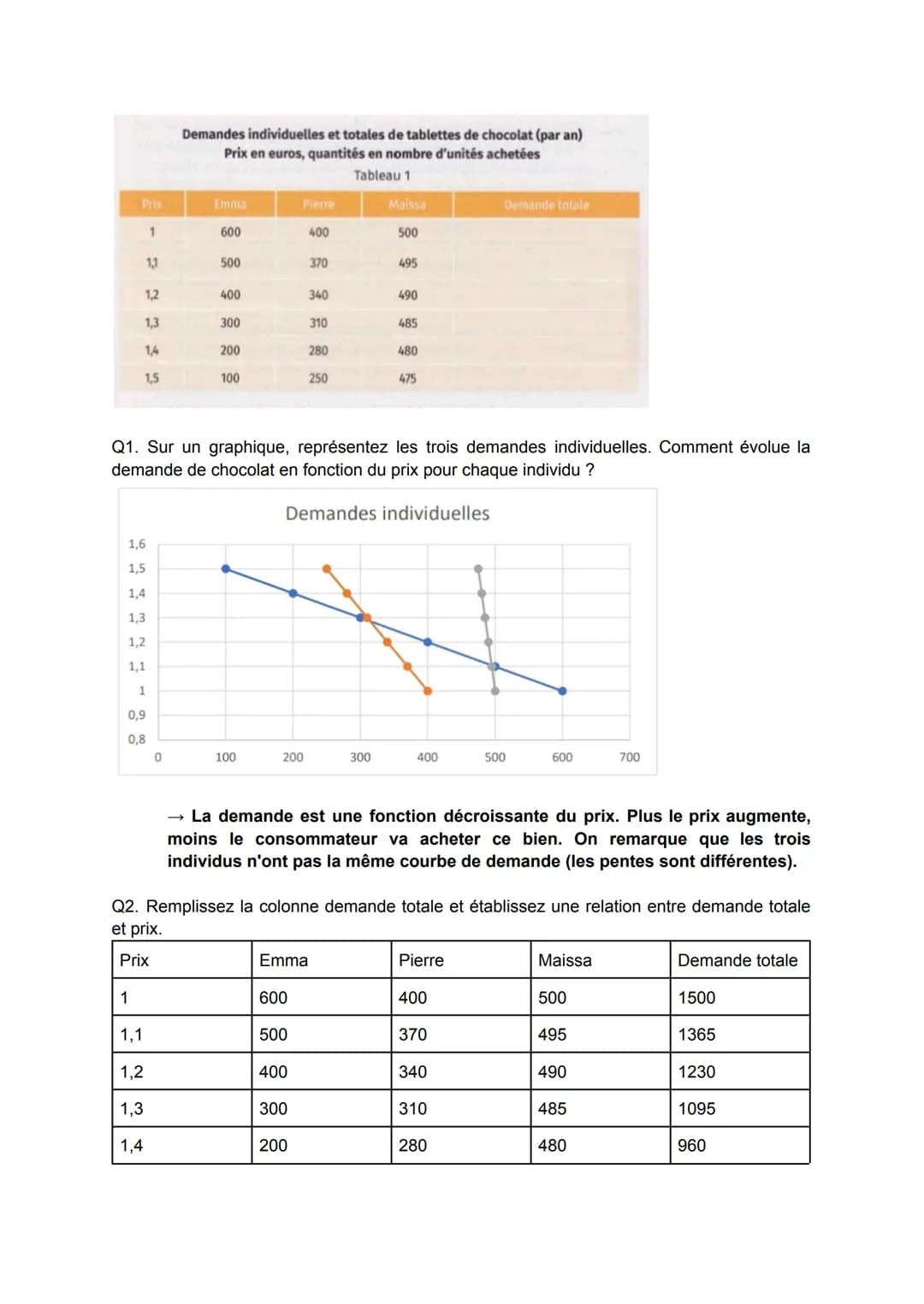 Comment fonctionne un marché concurrentiel ?
Pré-requis: définition de marché, représentation de l'équilibre, effets d'une taxe ou
subventio