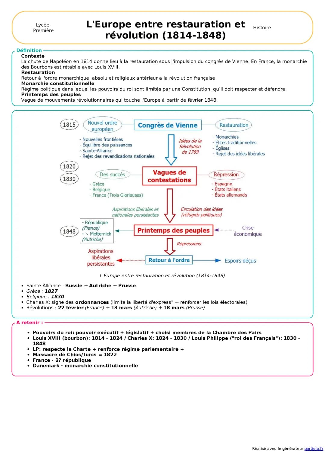 L'Europe entre Restauration et Révolution 1814-1848 - Fiche Révision PDF