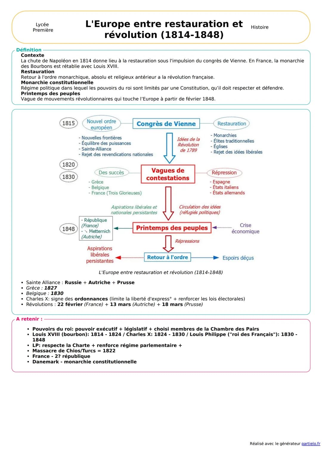 Lycée
Première
Définition
Contexte
La chute de Napoléon en 1814 donne lieu à la restauration sous l'impulsion du congrès de Vienne. En Franc