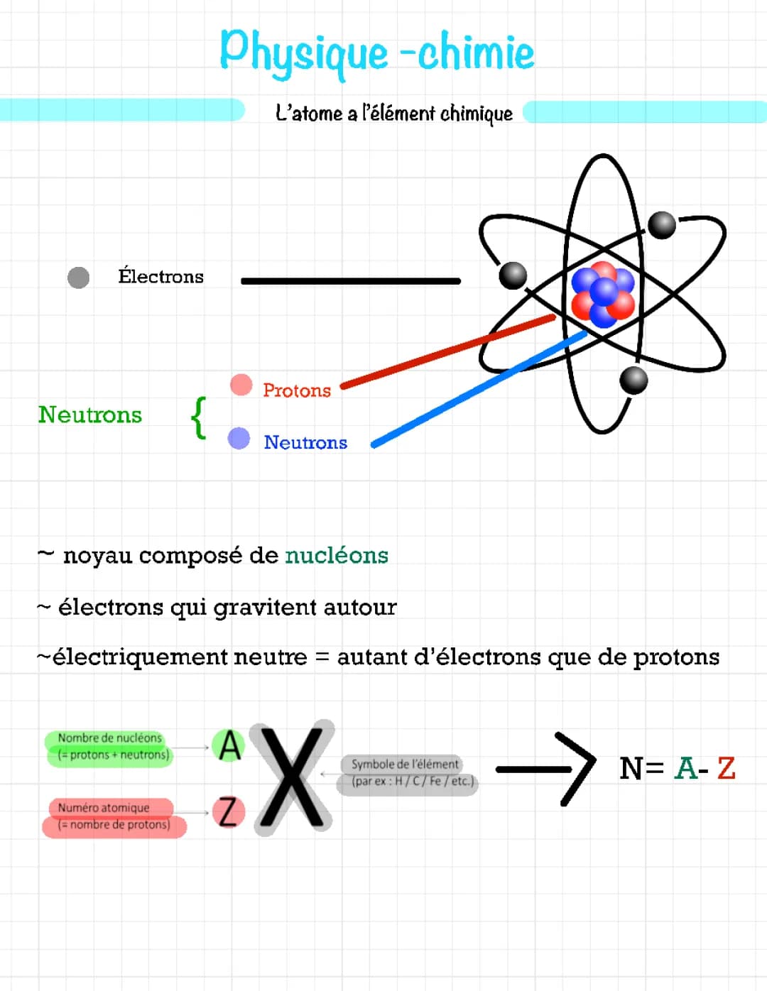 Structure de l'atome : Cours et Exercices pour les 3èmes