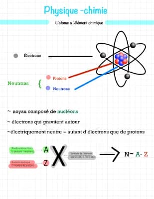 Know L’atome à l’élément chimique  thumbnail